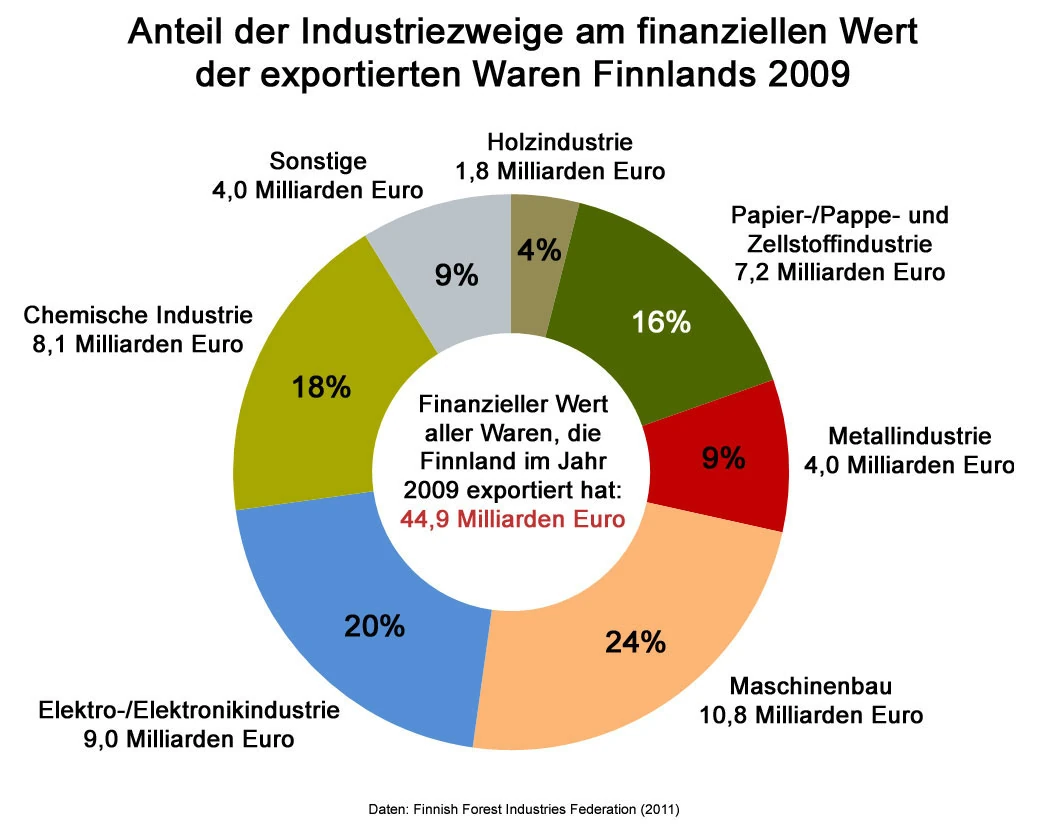 Ranua und der Rest der Welt – Infrastruktur und wirtschaftliche Verbindungen
